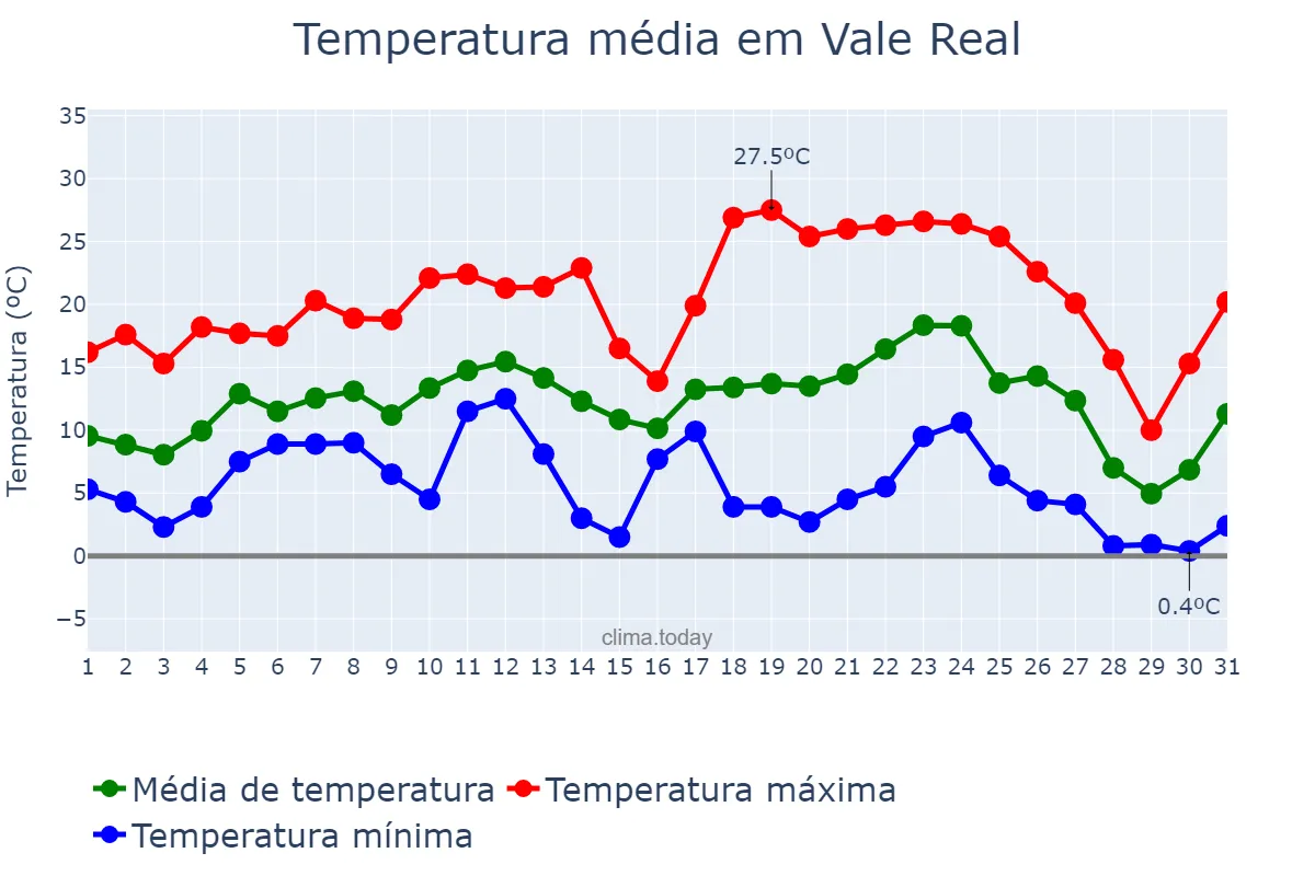 Temperatura em julho em Vale Real, RS, BR