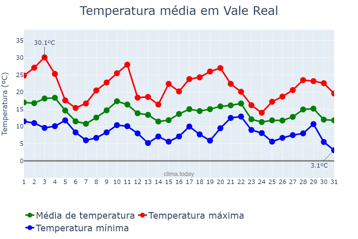 Temperatura em maio em Vale Real, RS, BR
