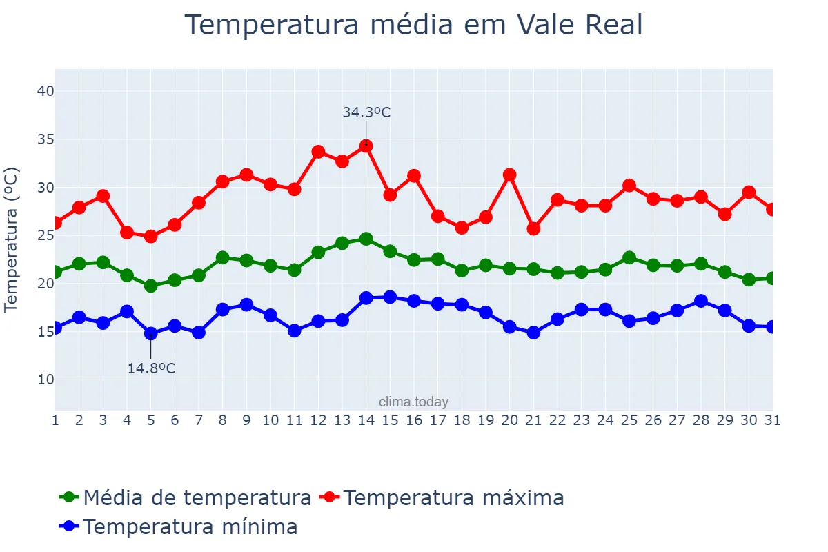 Temperatura em marco em Vale Real, RS, BR