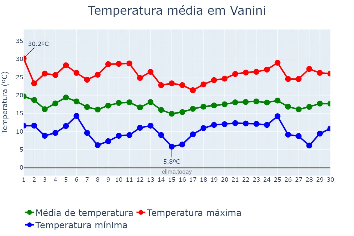Temperatura em abril em Vanini, RS, BR