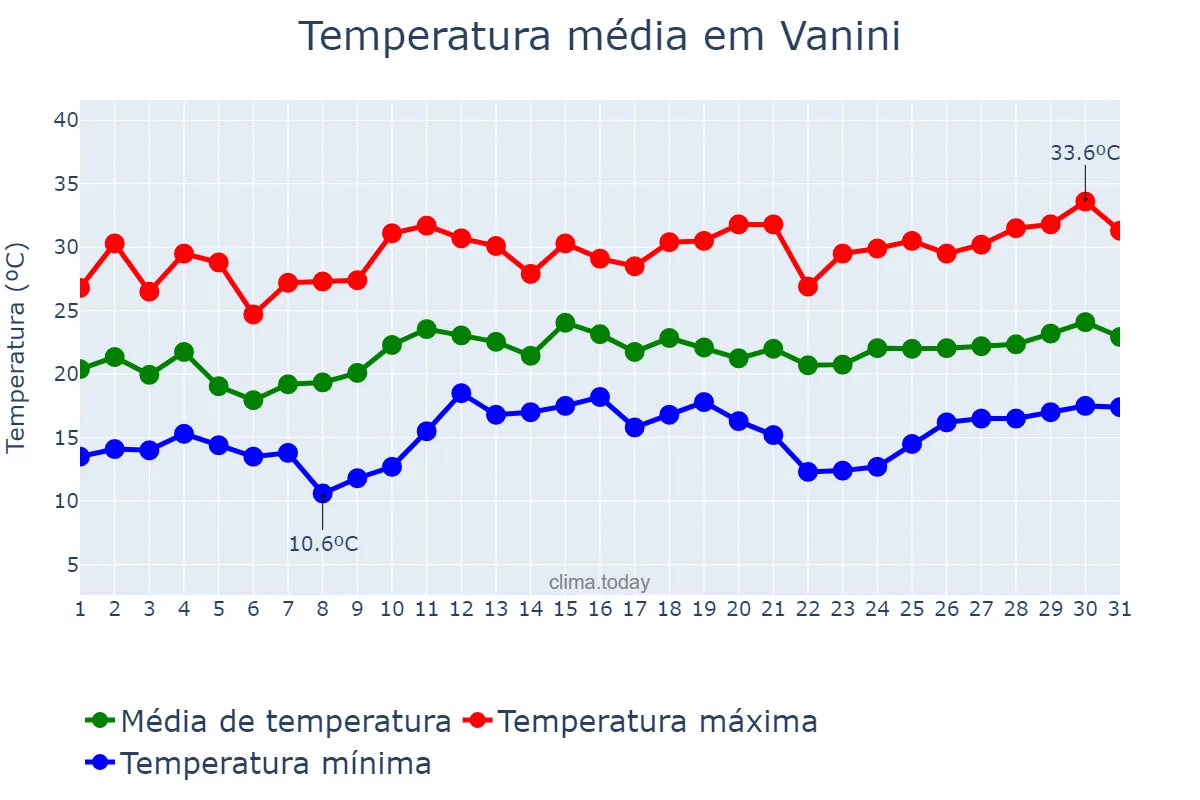 Temperatura em dezembro em Vanini, RS, BR