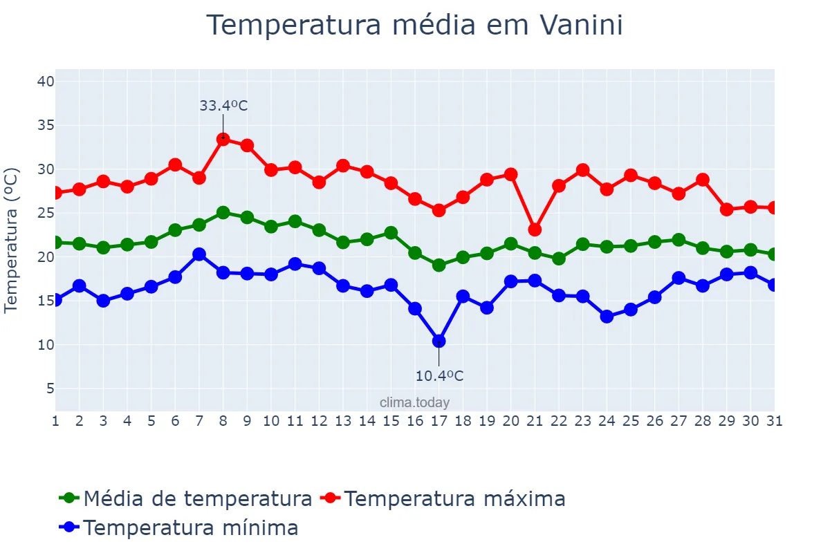 Temperatura em janeiro em Vanini, RS, BR