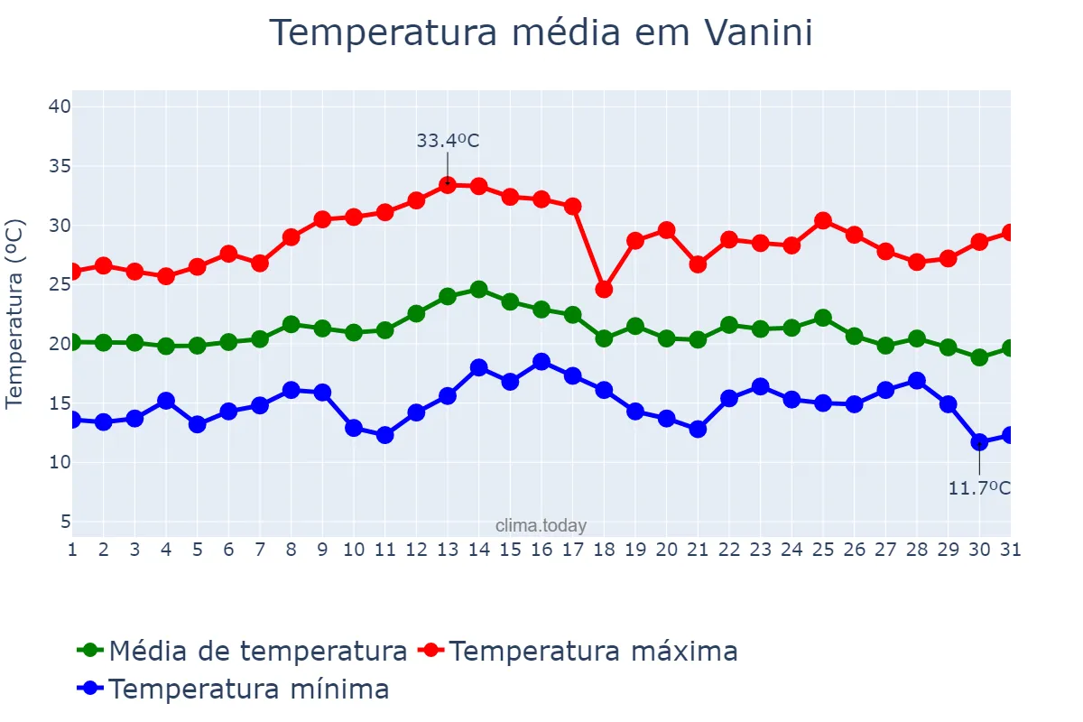 Temperatura em marco em Vanini, RS, BR