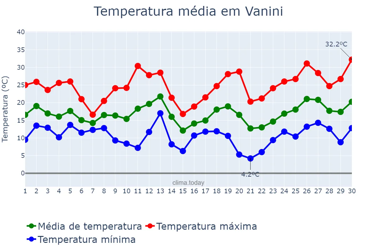 Temperatura em setembro em Vanini, RS, BR