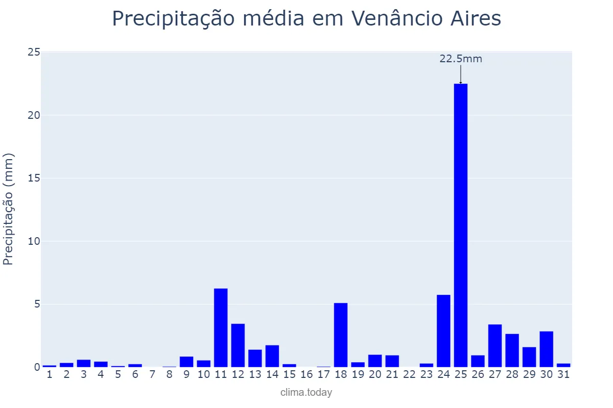 Precipitação em agosto em Venâncio Aires, RS, BR