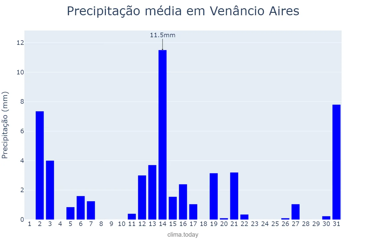Precipitação em dezembro em Venâncio Aires, RS, BR