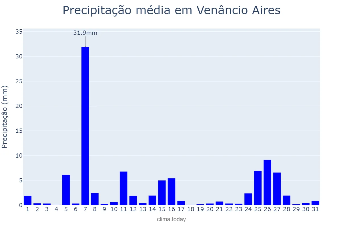 Precipitação em julho em Venâncio Aires, RS, BR