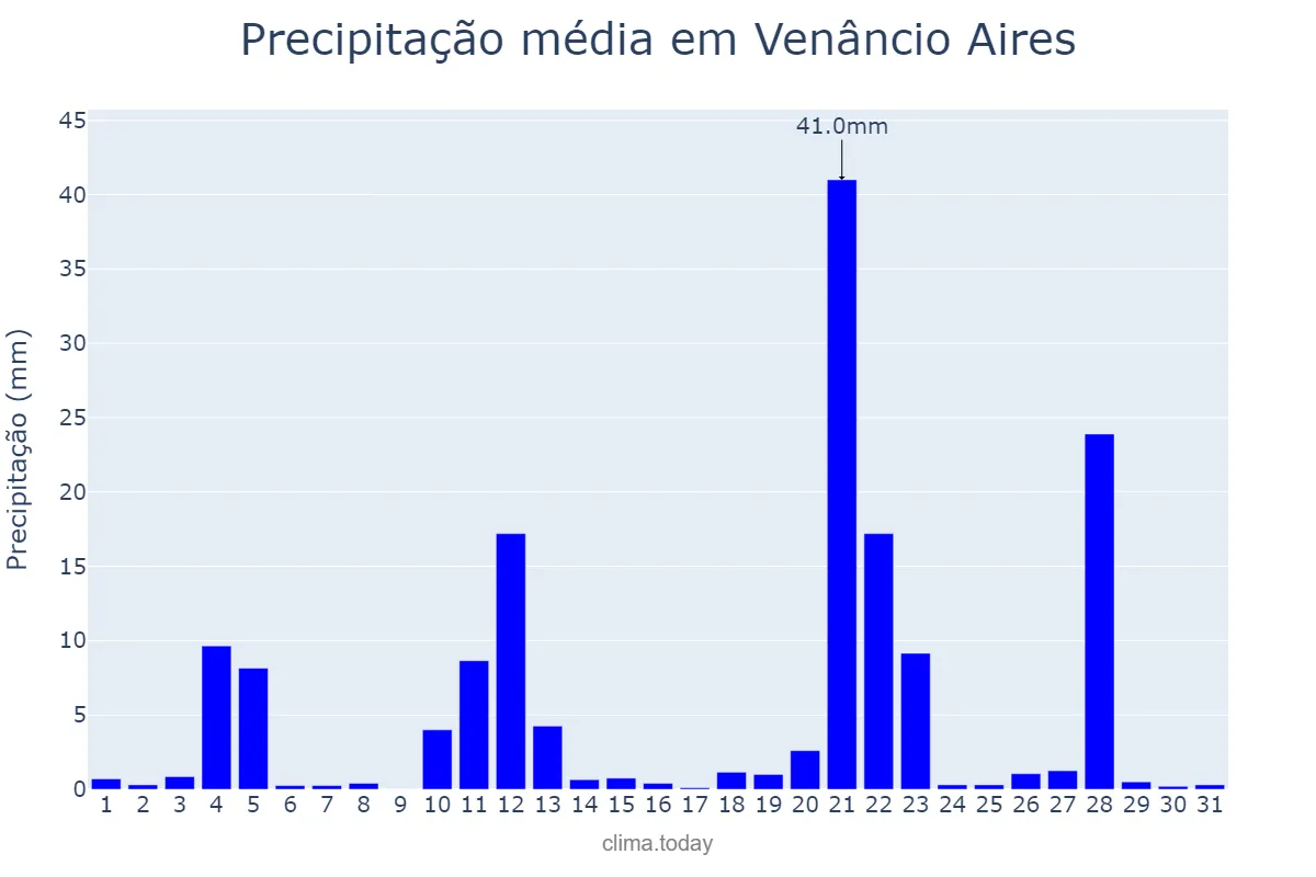 Precipitação em maio em Venâncio Aires, RS, BR