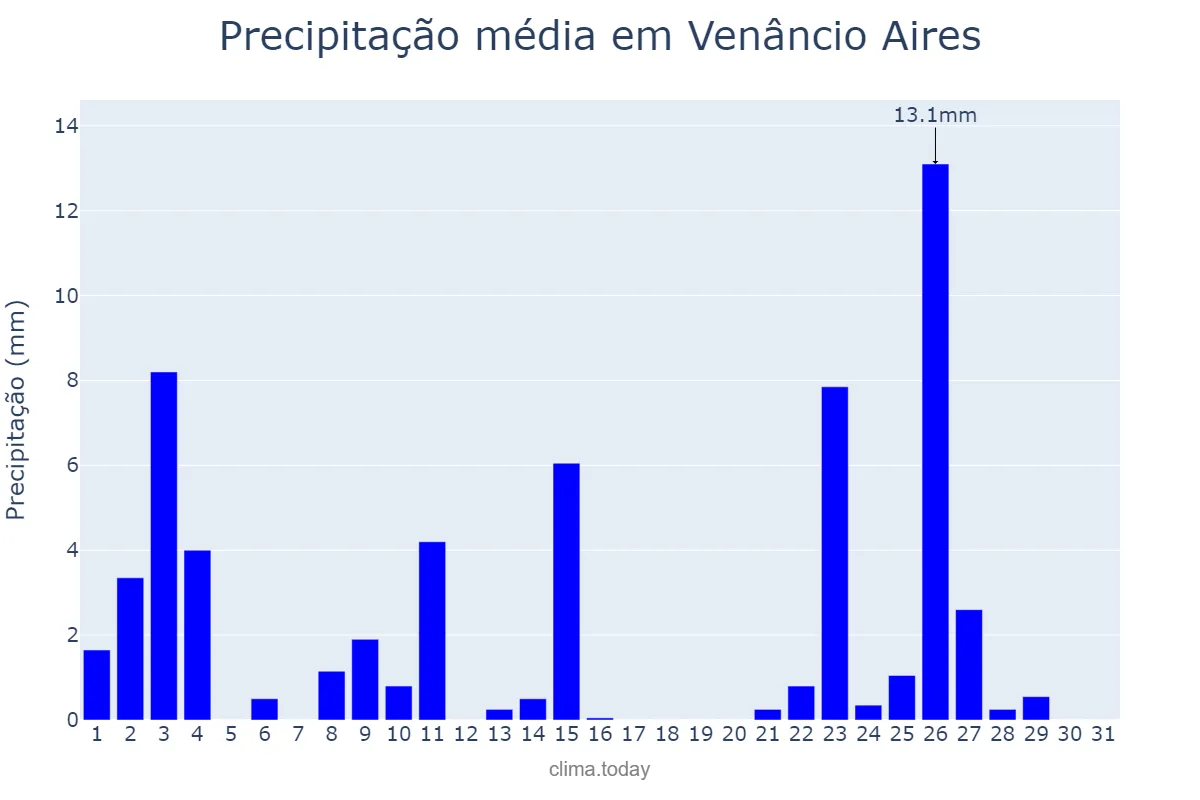 Precipitação em outubro em Venâncio Aires, RS, BR