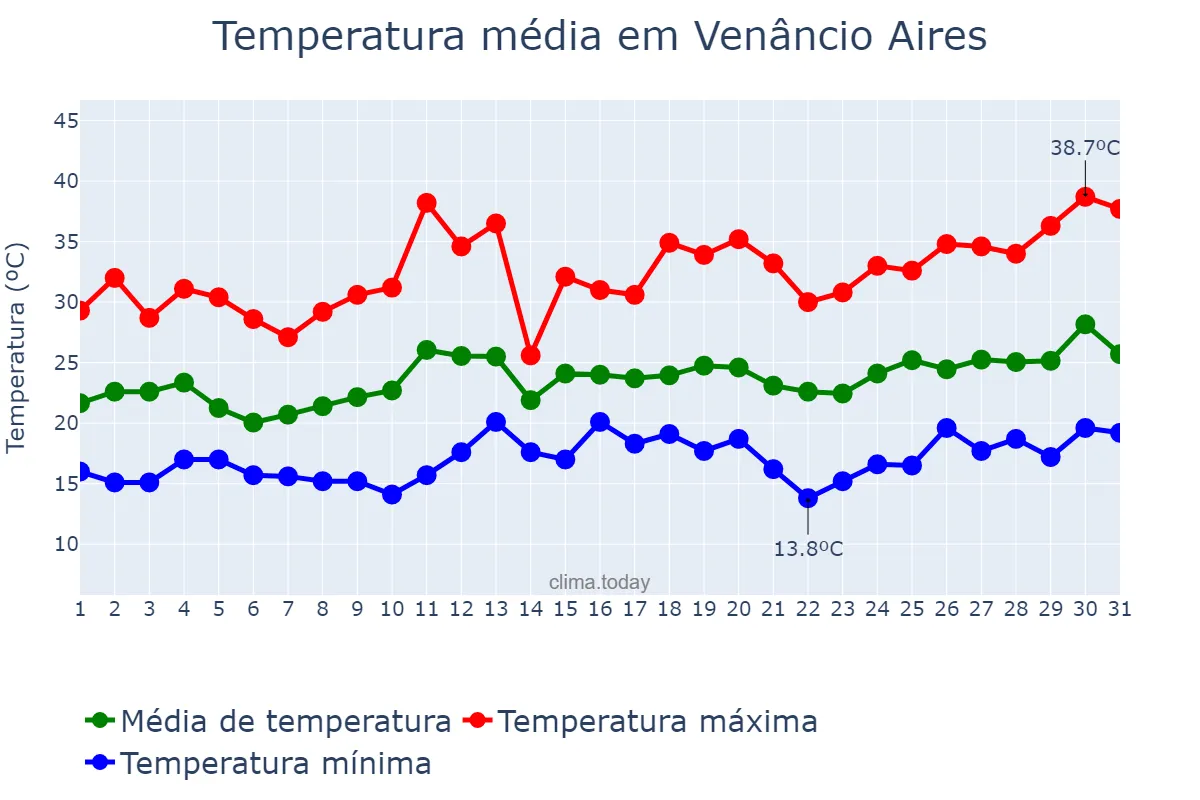 Temperatura em dezembro em Venâncio Aires, RS, BR