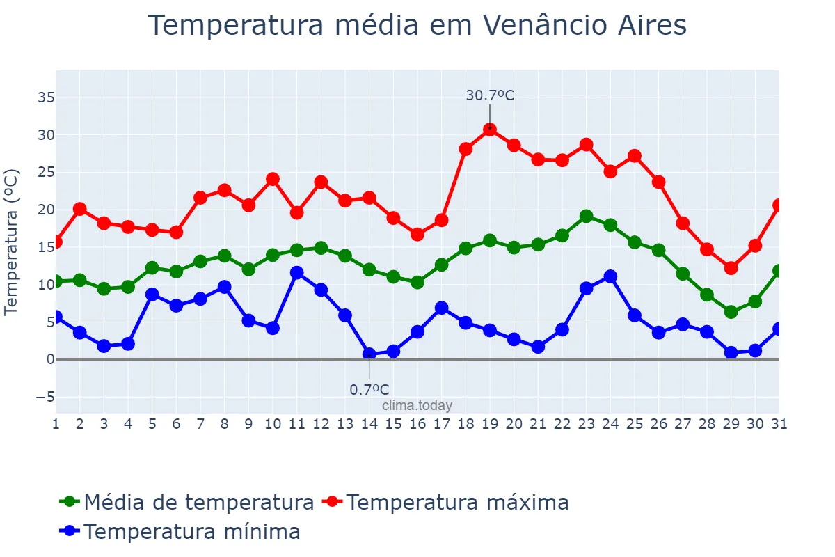 Temperatura em julho em Venâncio Aires, RS, BR