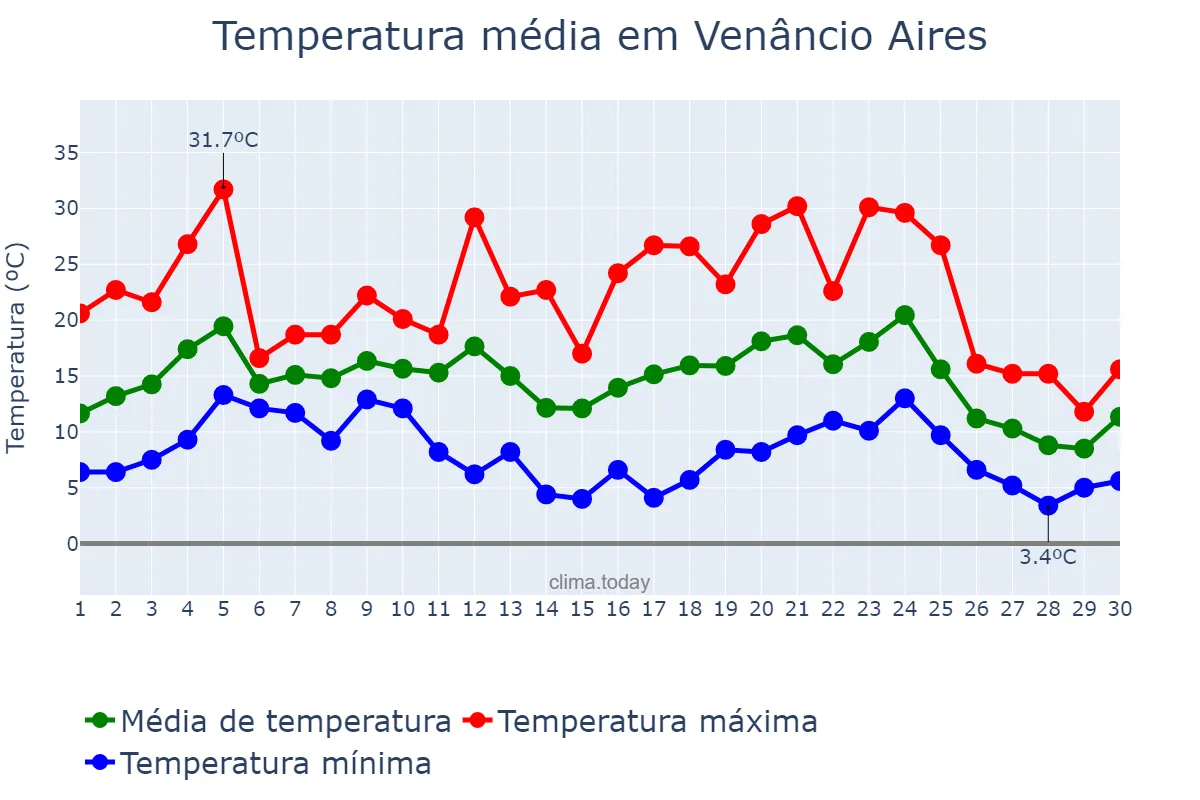 Temperatura em junho em Venâncio Aires, RS, BR