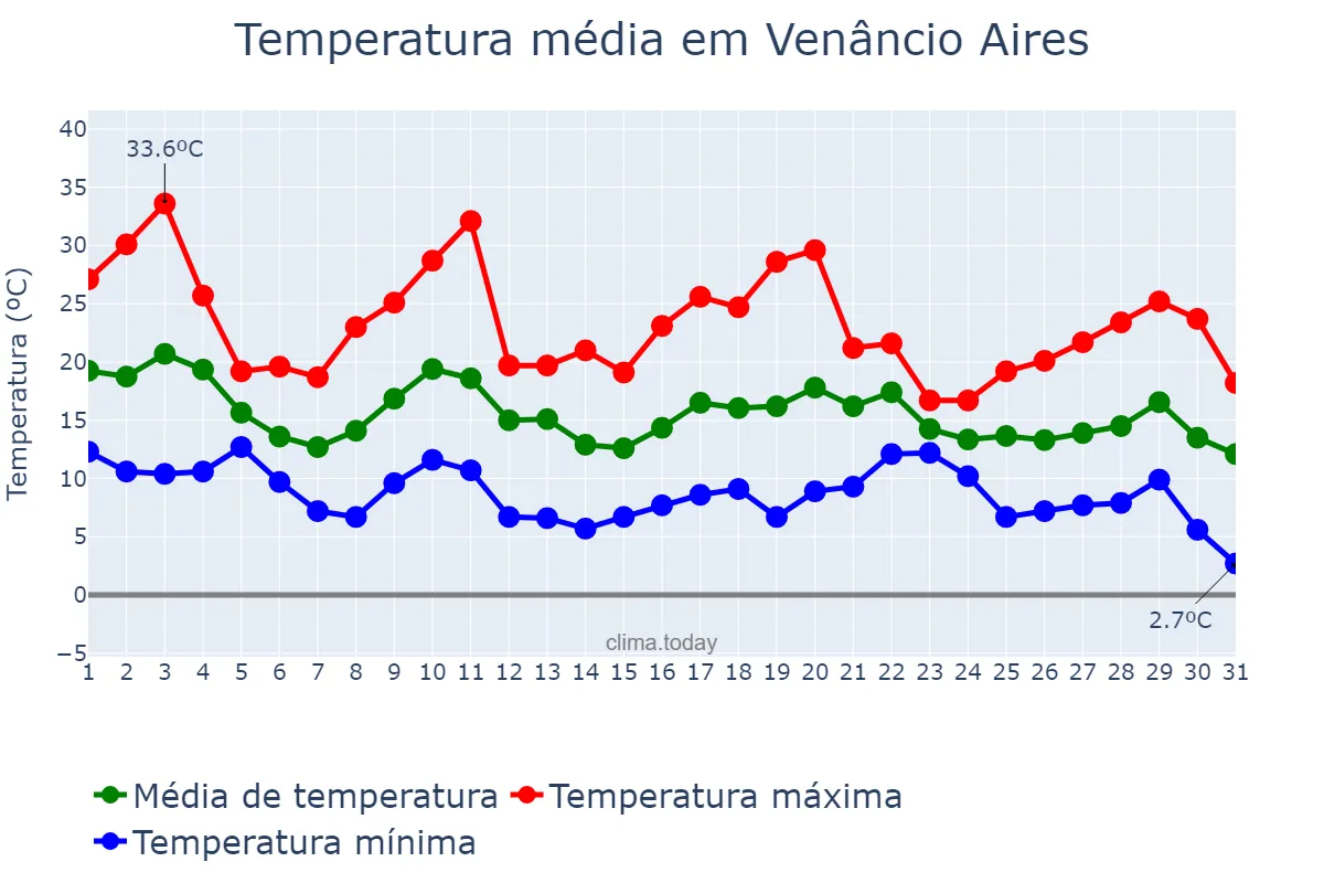Temperatura em maio em Venâncio Aires, RS, BR
