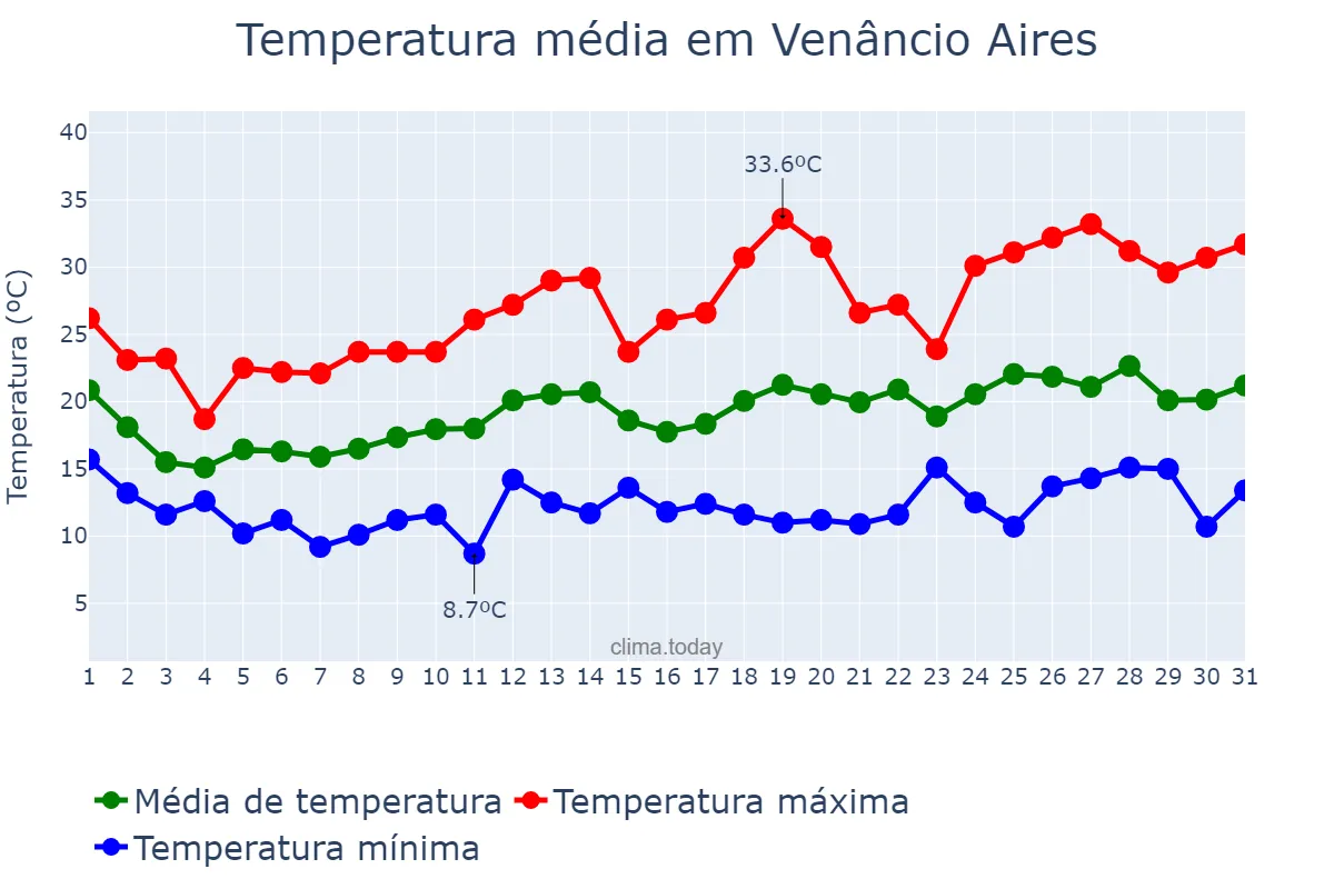 Temperatura em outubro em Venâncio Aires, RS, BR