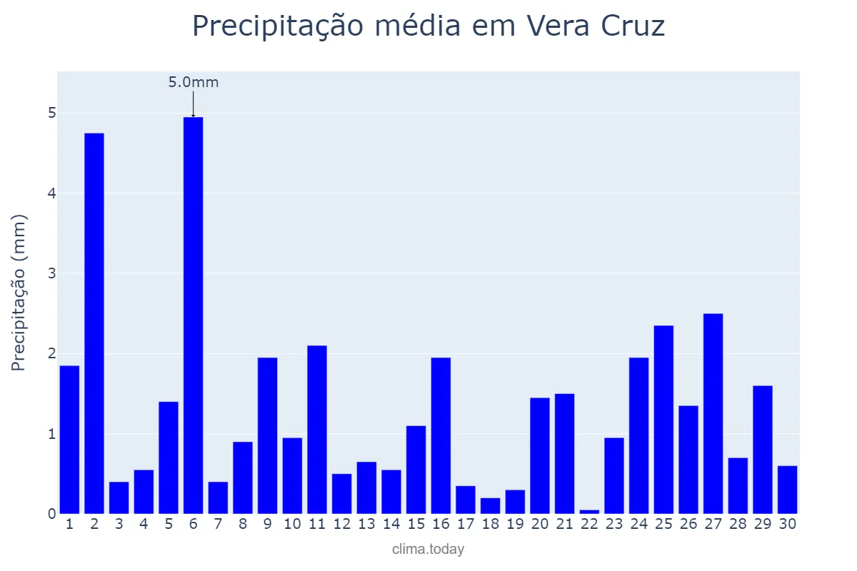 Precipitação em abril em Vera Cruz, RS, BR