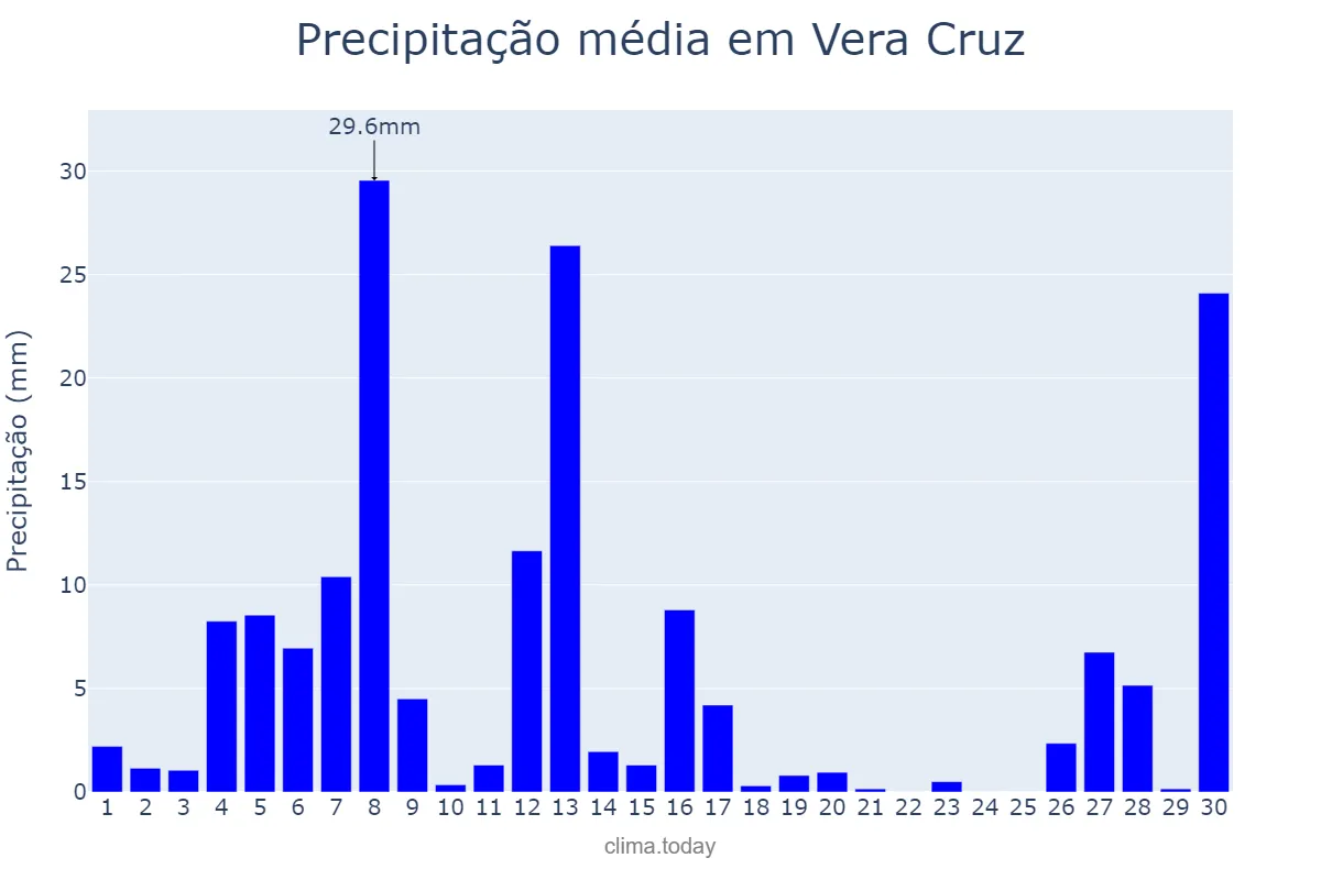 Precipitação em setembro em Vera Cruz, RS, BR