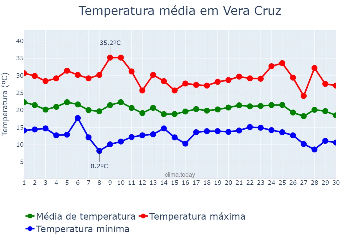 Temperatura em abril em Vera Cruz, RS, BR