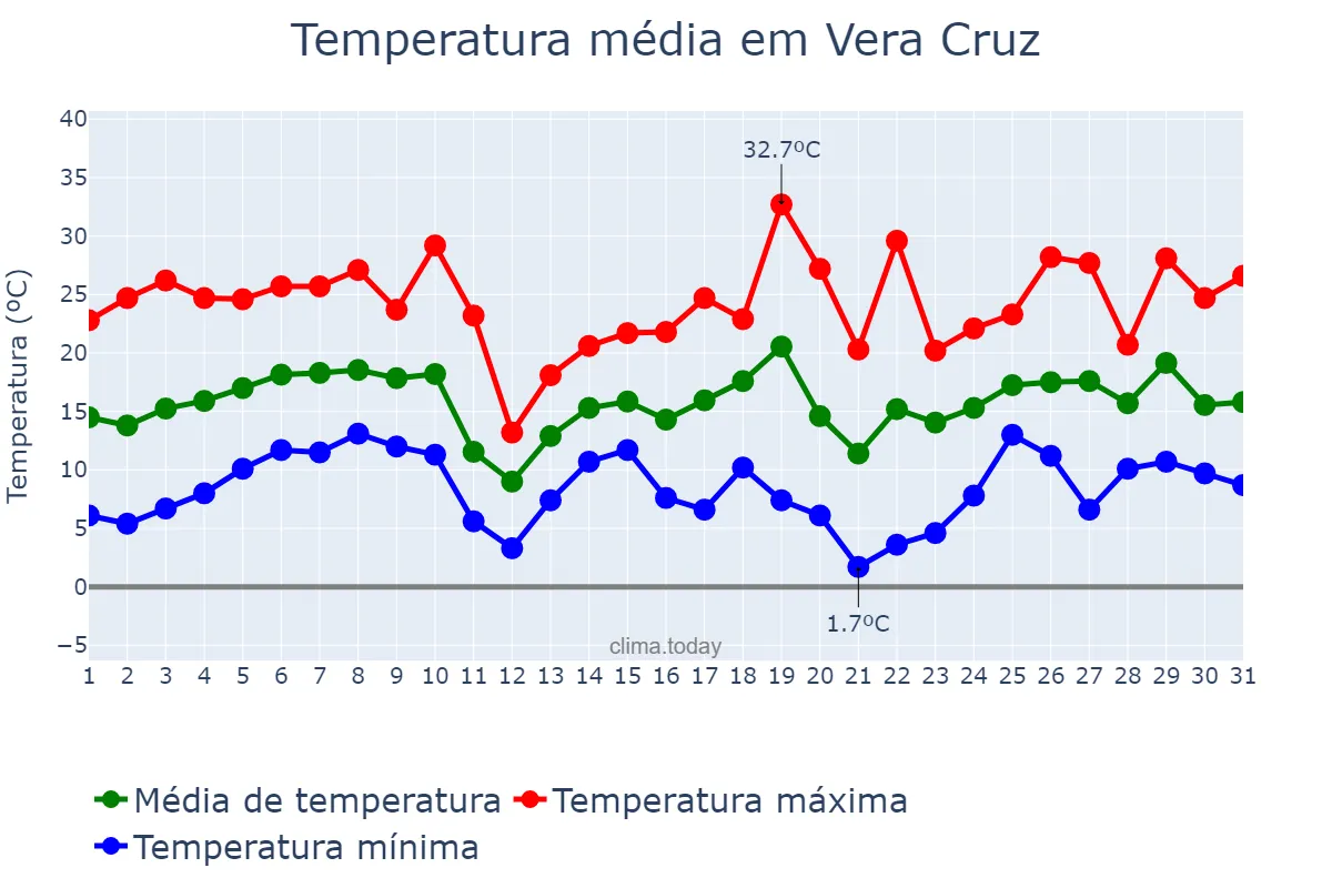 Temperatura em agosto em Vera Cruz, RS, BR
