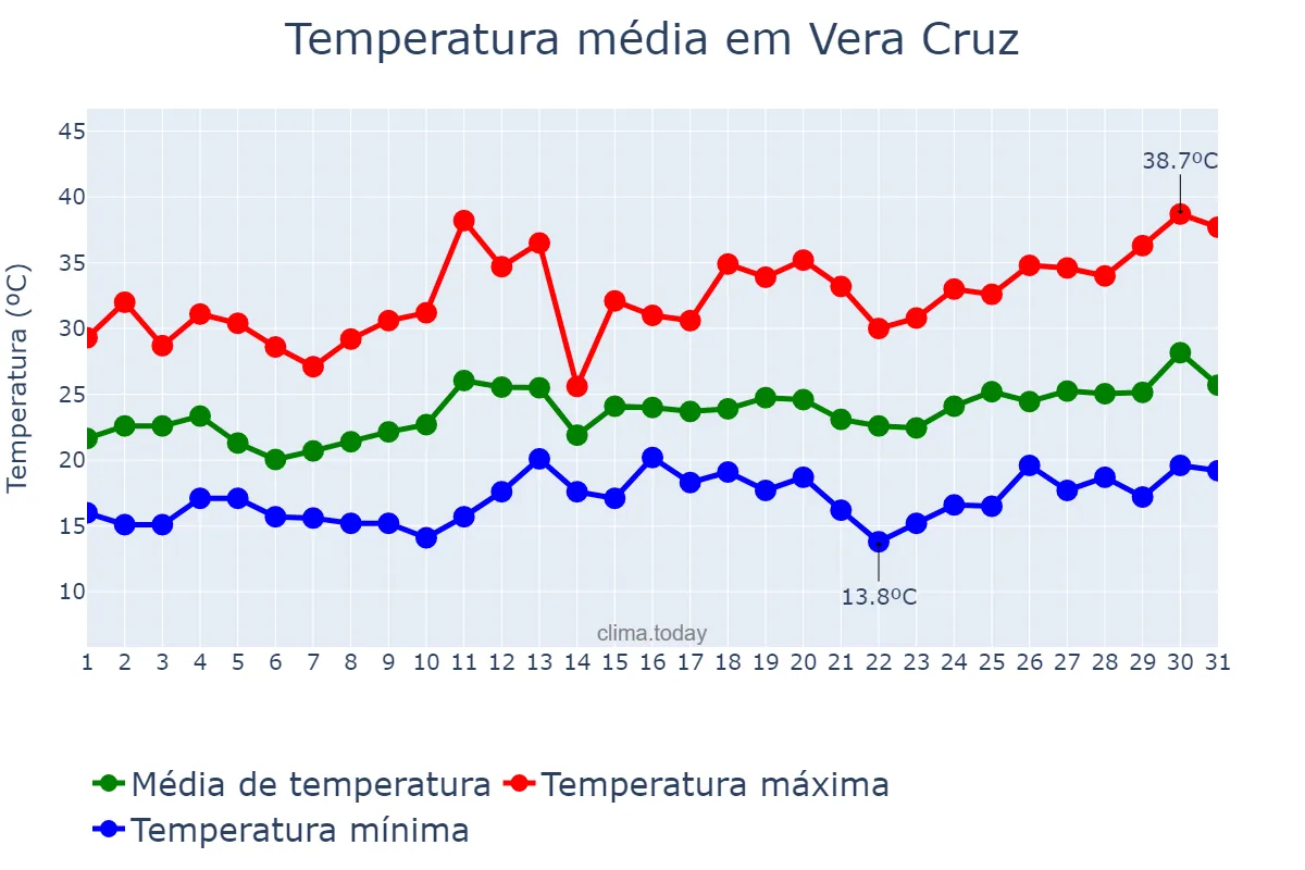 Temperatura em dezembro em Vera Cruz, RS, BR