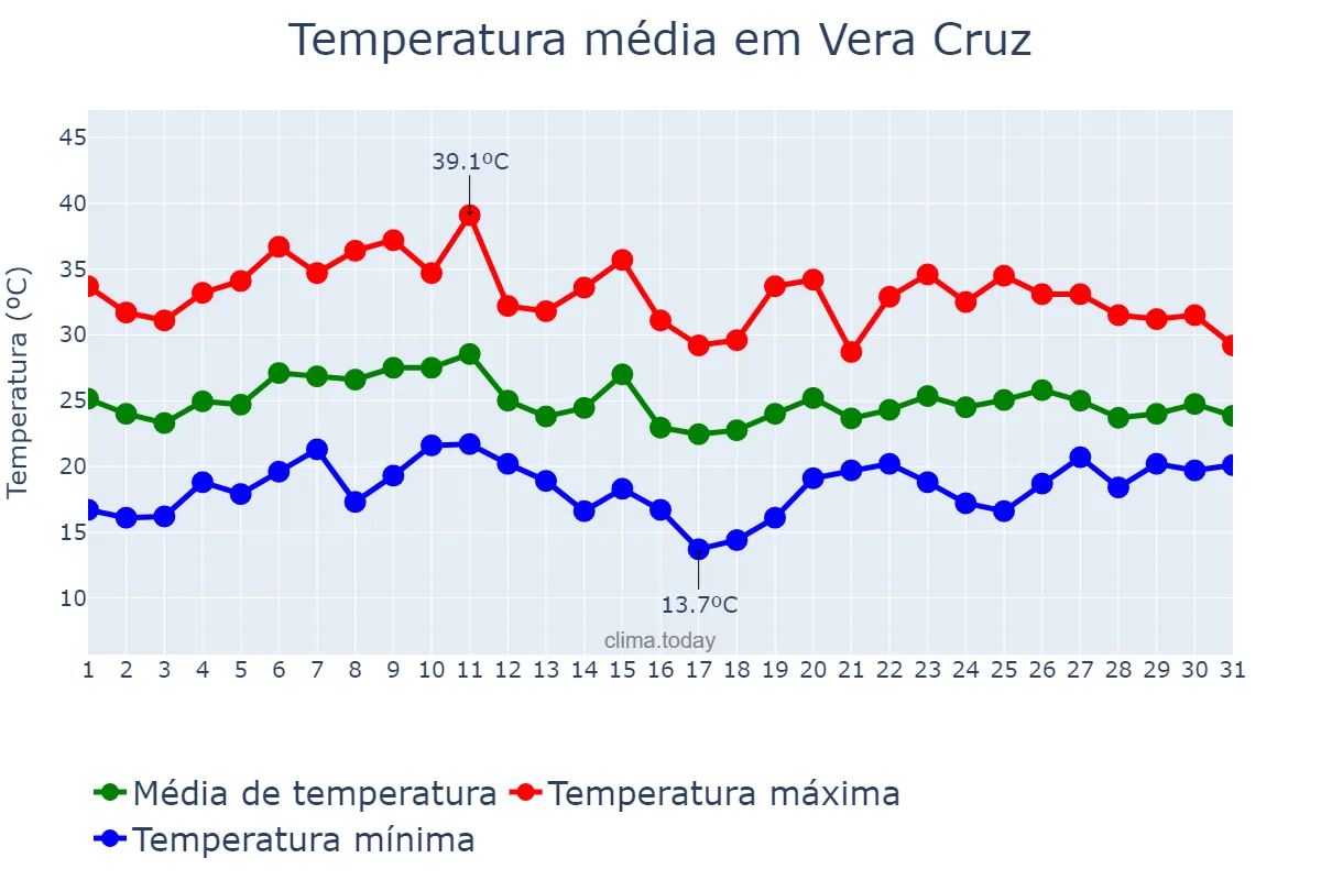 Temperatura em janeiro em Vera Cruz, RS, BR
