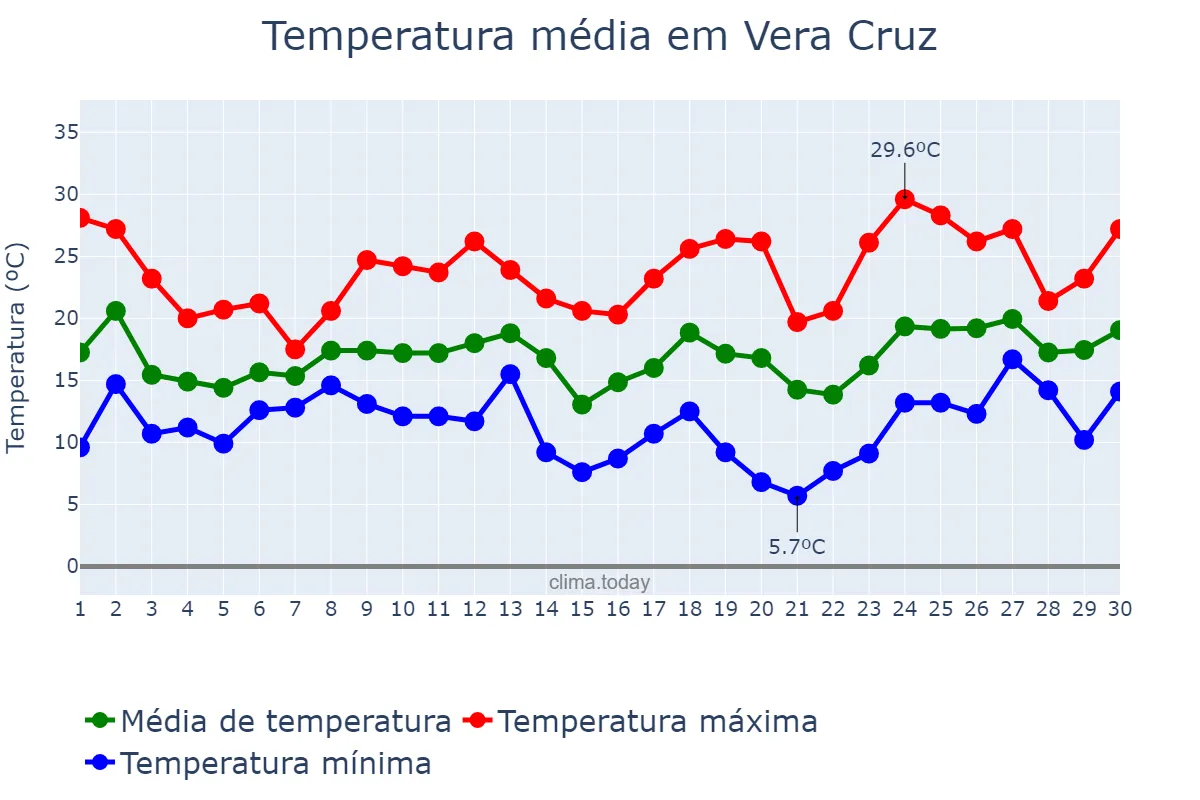 Temperatura em setembro em Vera Cruz, RS, BR