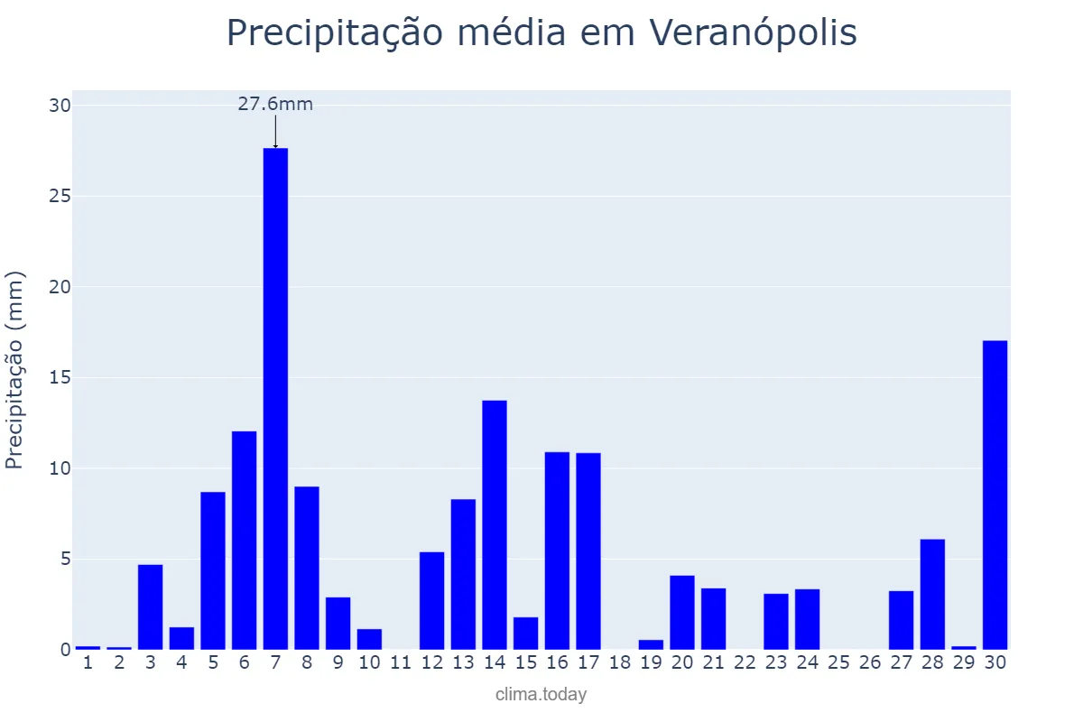 Precipitação em setembro em Veranópolis, RS, BR