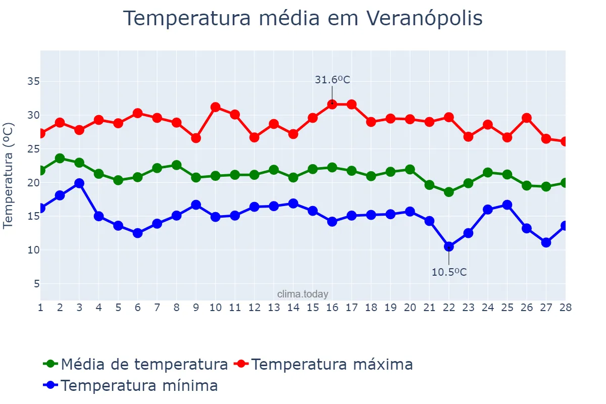 Temperatura em fevereiro em Veranópolis, RS, BR