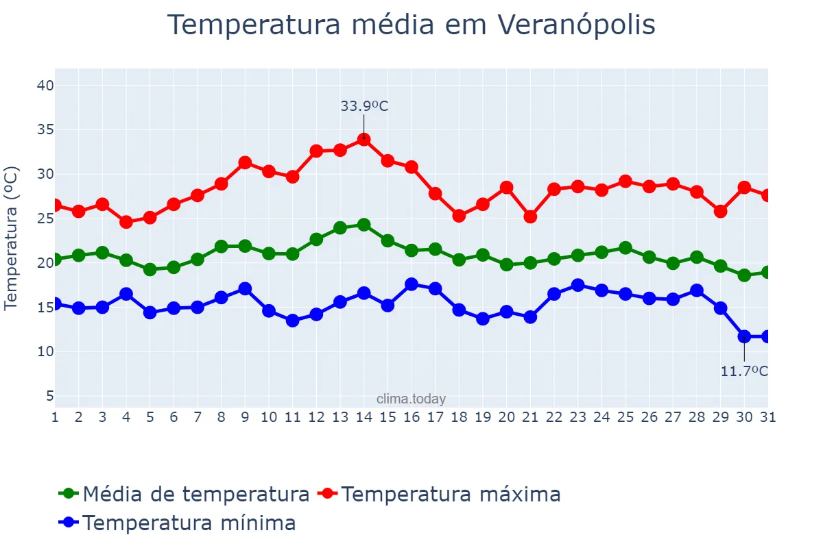 Temperatura em marco em Veranópolis, RS, BR