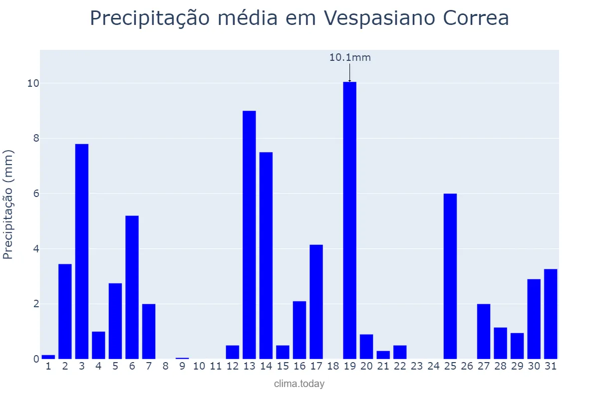 Precipitação em dezembro em Vespasiano Correa, RS, BR