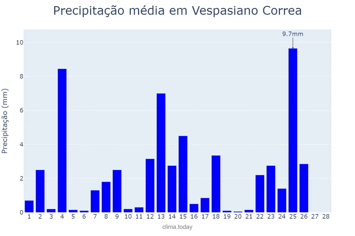 Precipitação em fevereiro em Vespasiano Correa, RS, BR