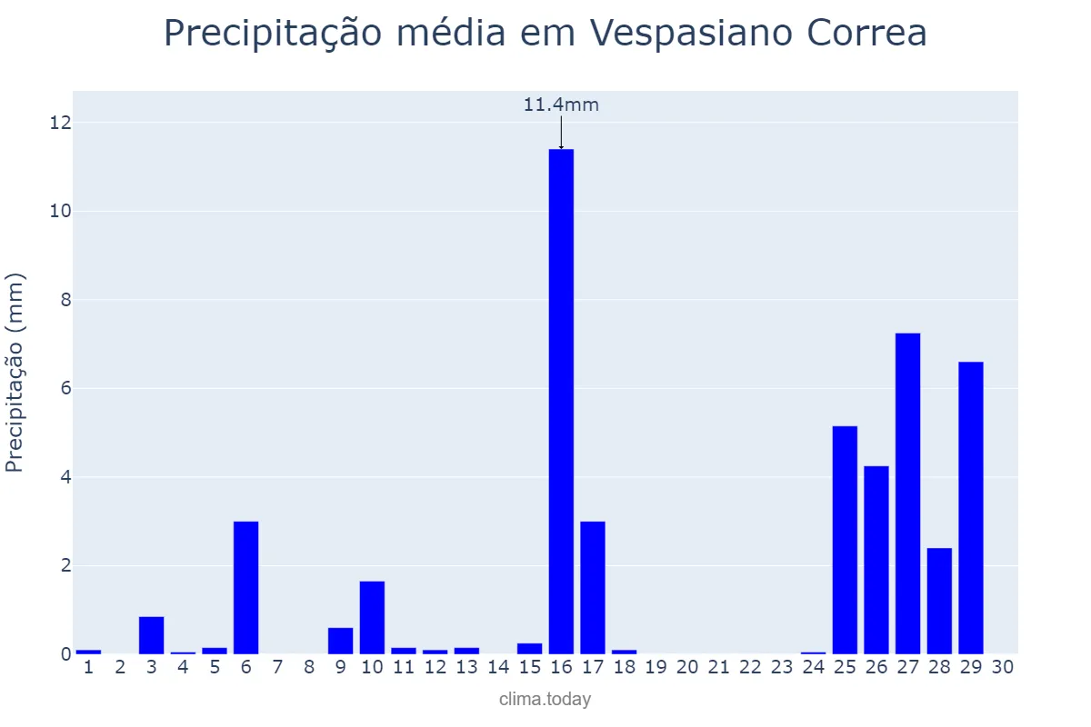 Precipitação em novembro em Vespasiano Correa, RS, BR