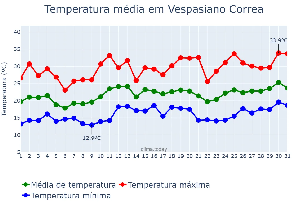 Temperatura em dezembro em Vespasiano Correa, RS, BR