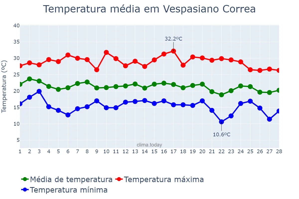 Temperatura em fevereiro em Vespasiano Correa, RS, BR
