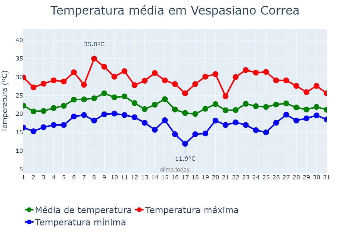 Temperatura em janeiro em Vespasiano Correa, RS, BR