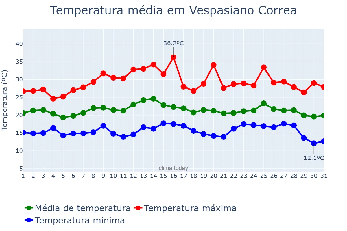 Temperatura em marco em Vespasiano Correa, RS, BR