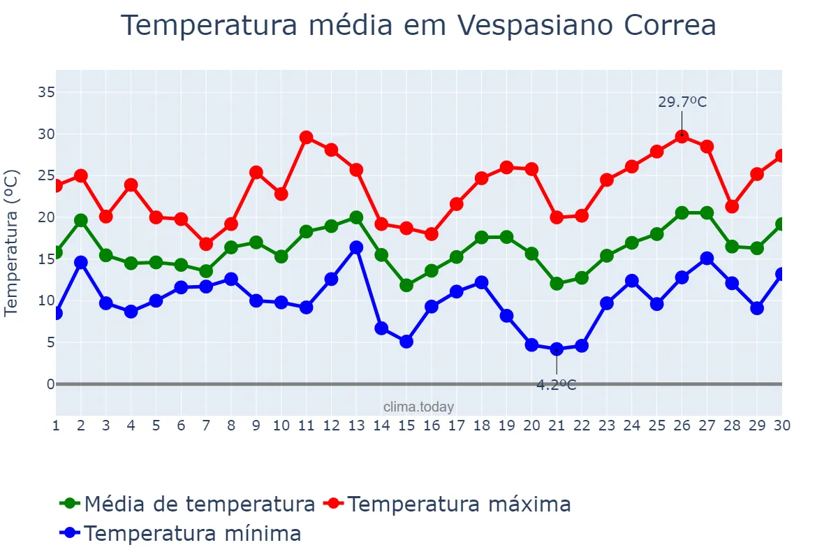 Temperatura em setembro em Vespasiano Correa, RS, BR