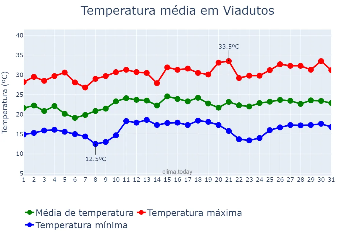 Temperatura em dezembro em Viadutos, RS, BR