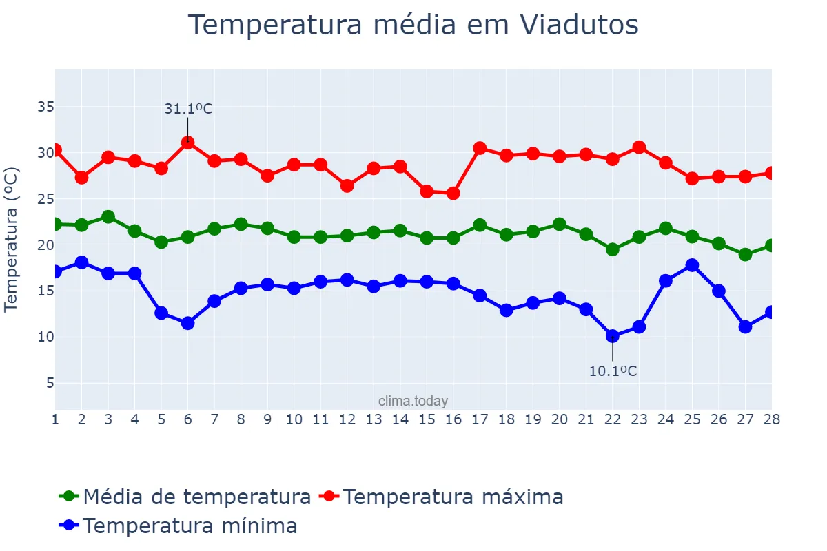 Temperatura em fevereiro em Viadutos, RS, BR