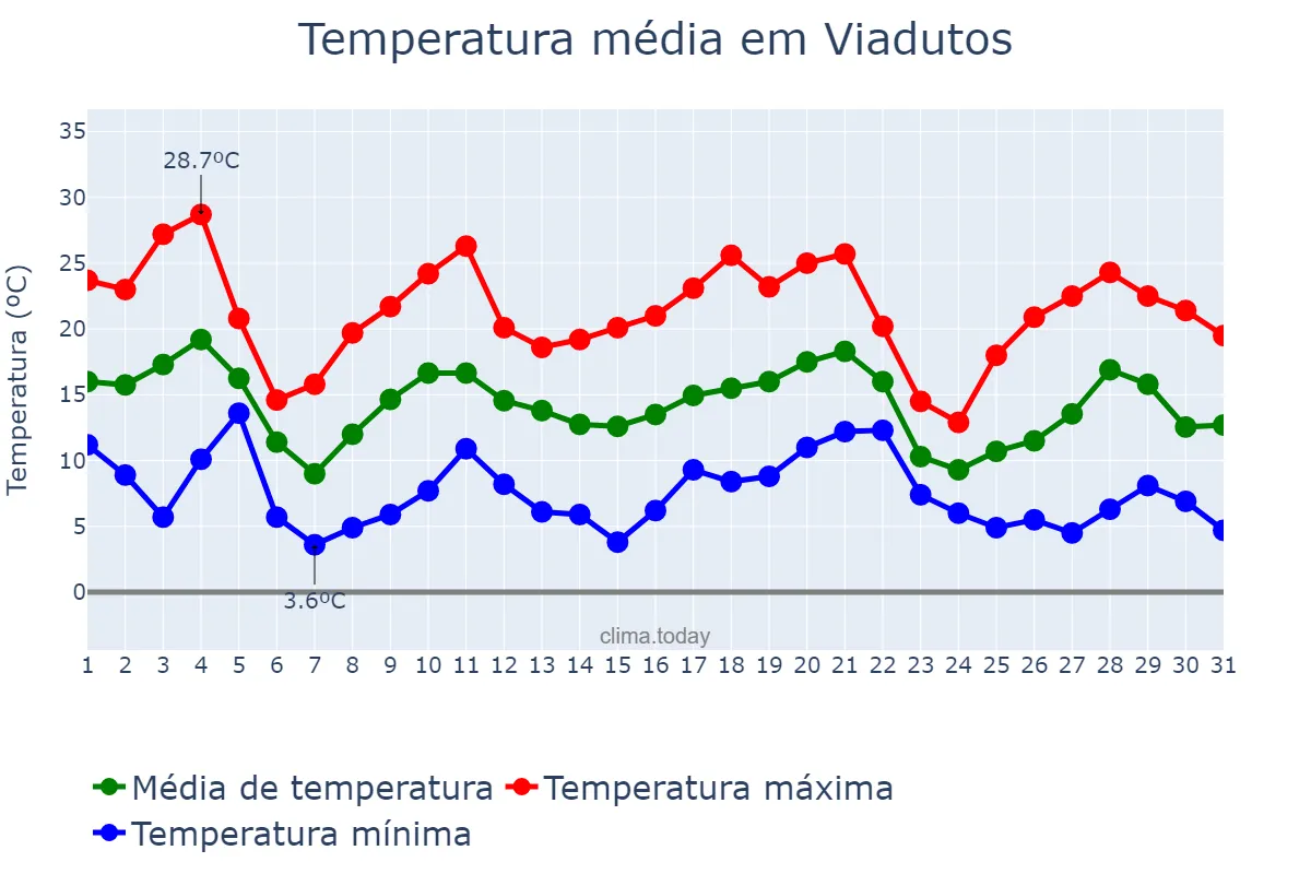 Temperatura em maio em Viadutos, RS, BR