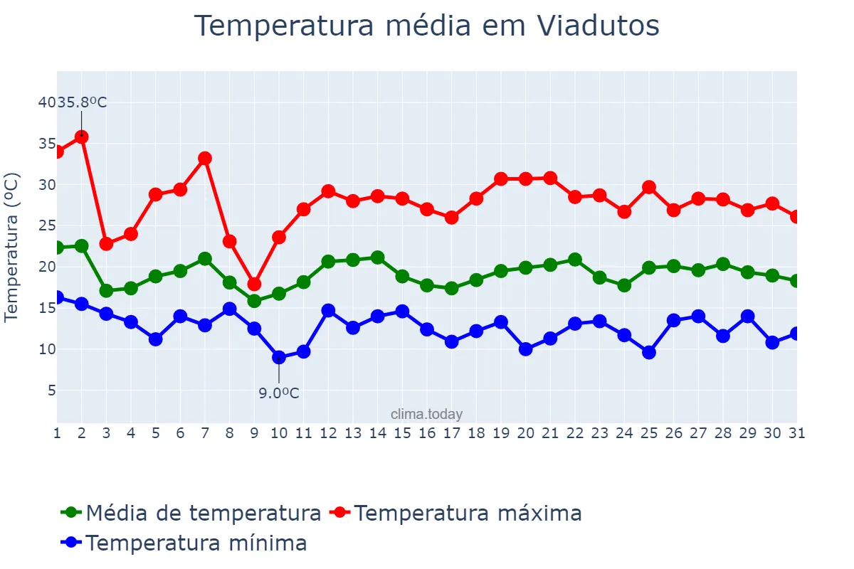 Temperatura em outubro em Viadutos, RS, BR