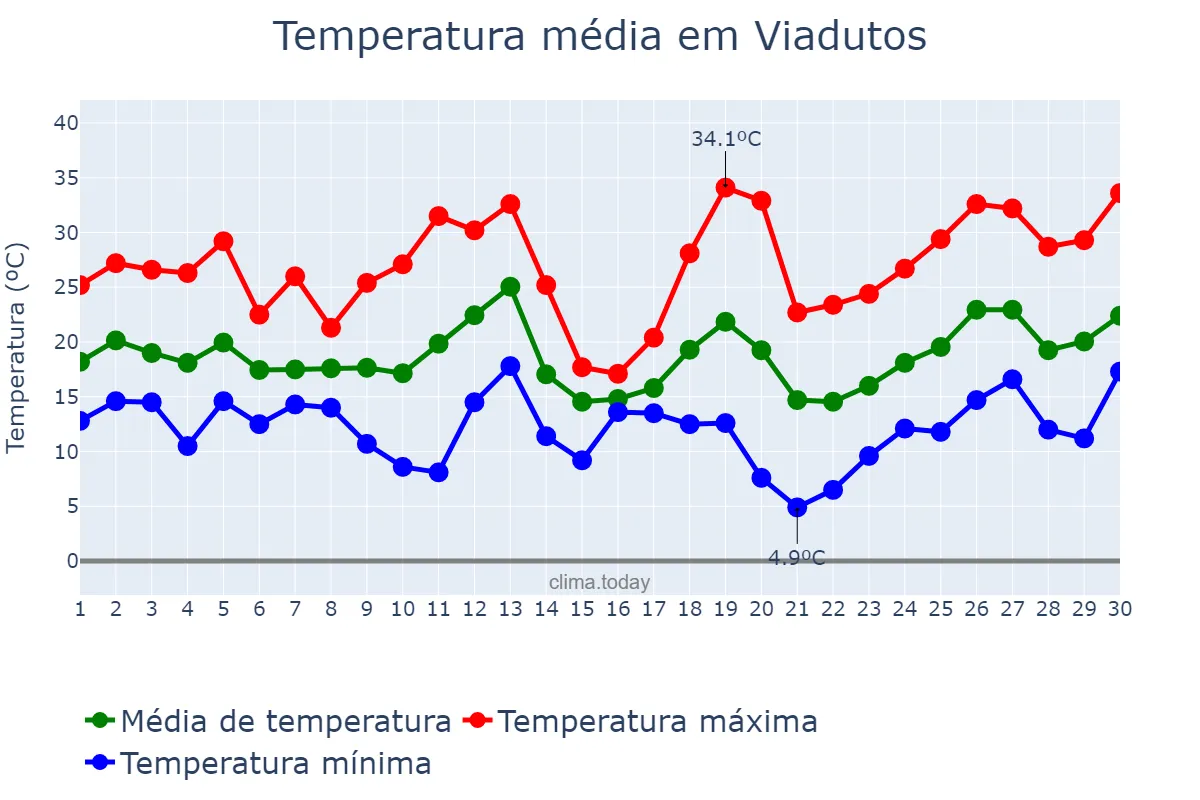 Temperatura em setembro em Viadutos, RS, BR