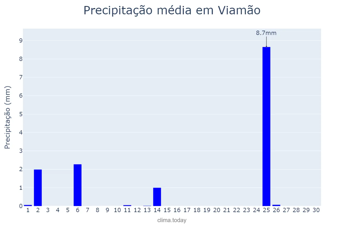 Precipitação em abril em Viamão, RS, BR