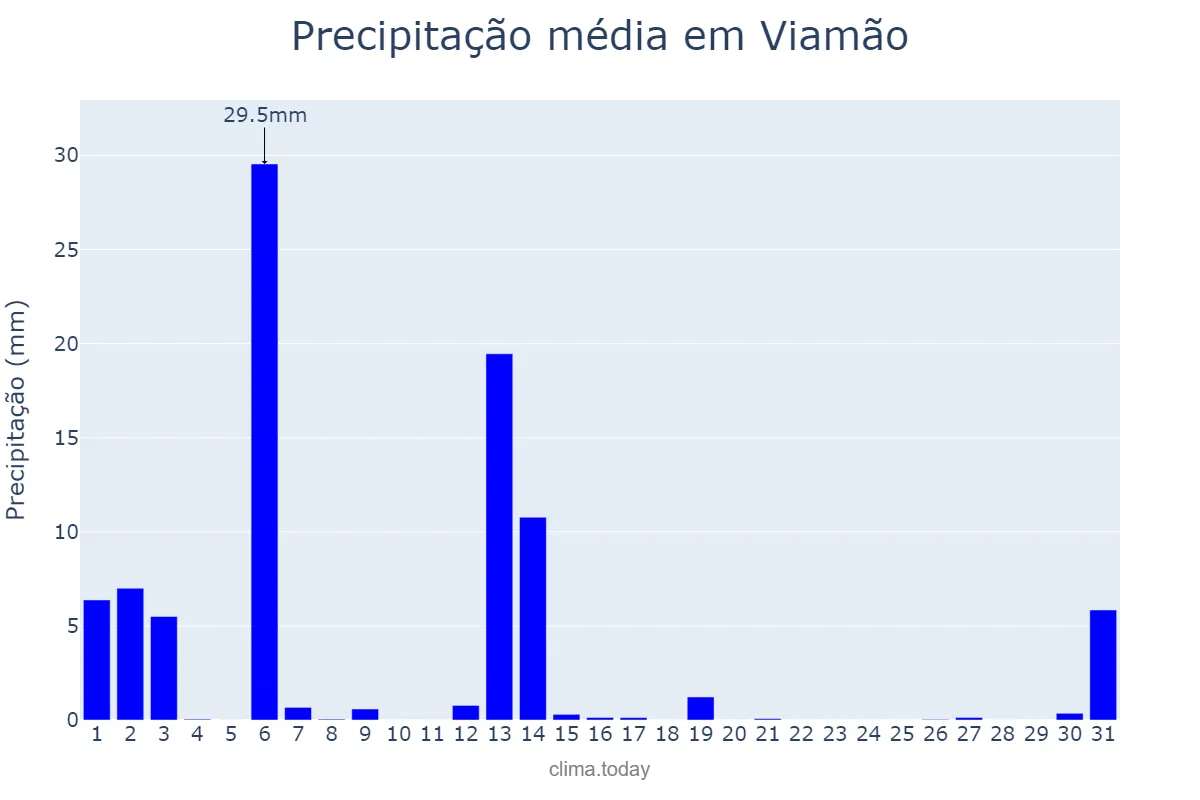 Precipitação em dezembro em Viamão, RS, BR