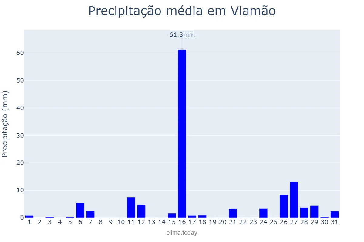 Precipitação em janeiro em Viamão, RS, BR