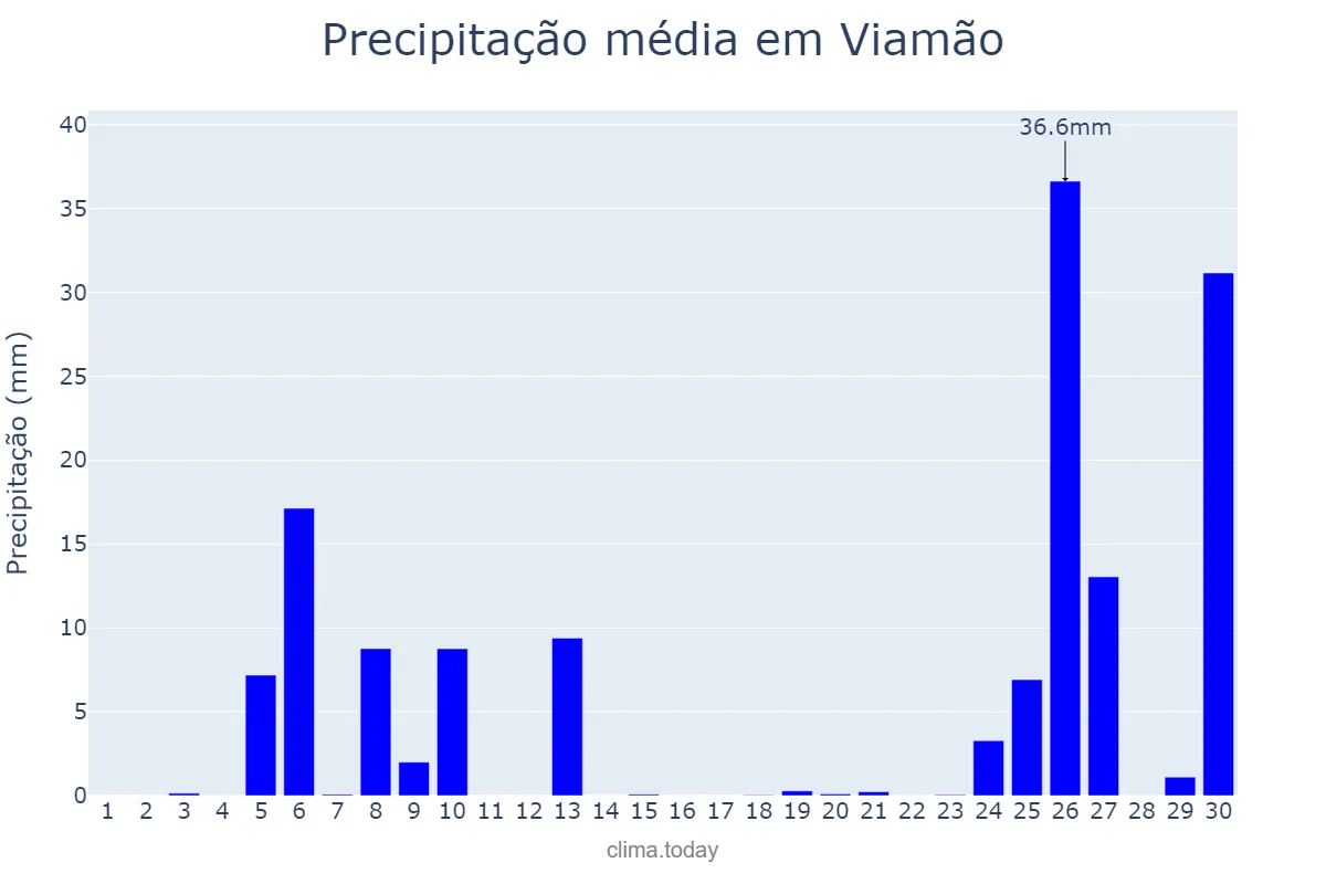 Precipitação em junho em Viamão, RS, BR