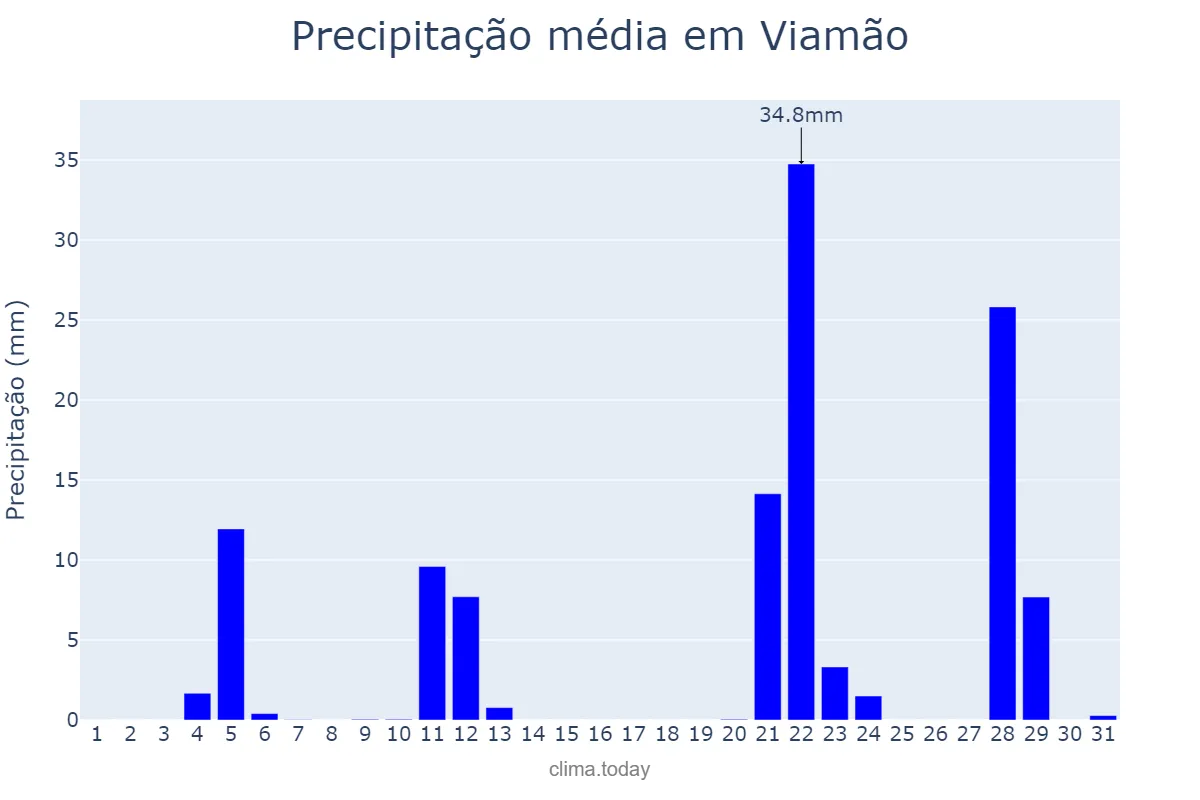 Precipitação em maio em Viamão, RS, BR