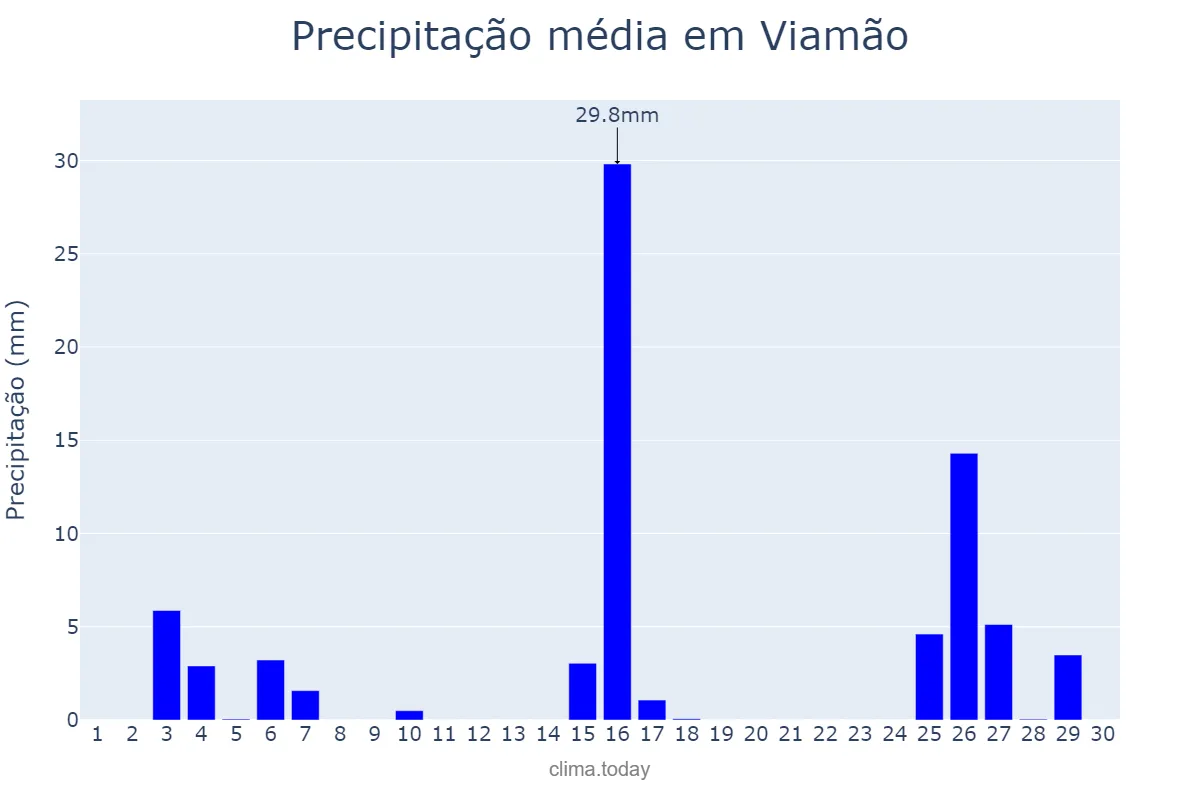 Precipitação em novembro em Viamão, RS, BR