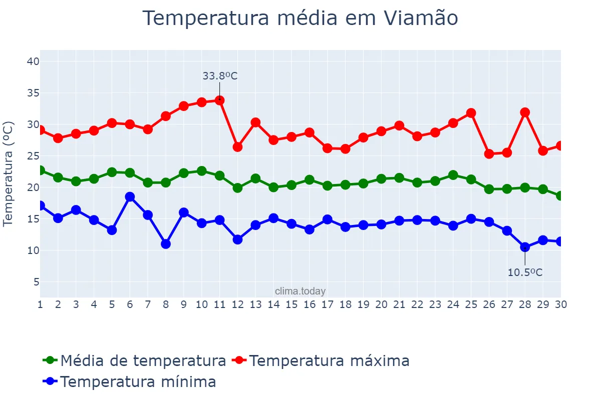 Temperatura em abril em Viamão, RS, BR