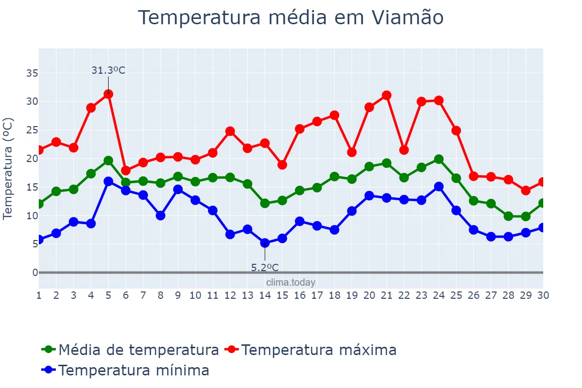Temperatura em junho em Viamão, RS, BR