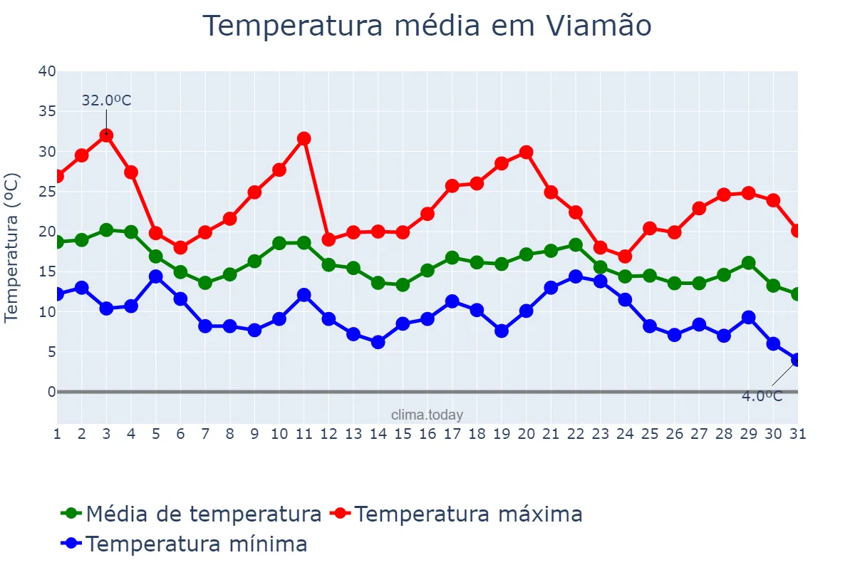 Temperatura em maio em Viamão, RS, BR